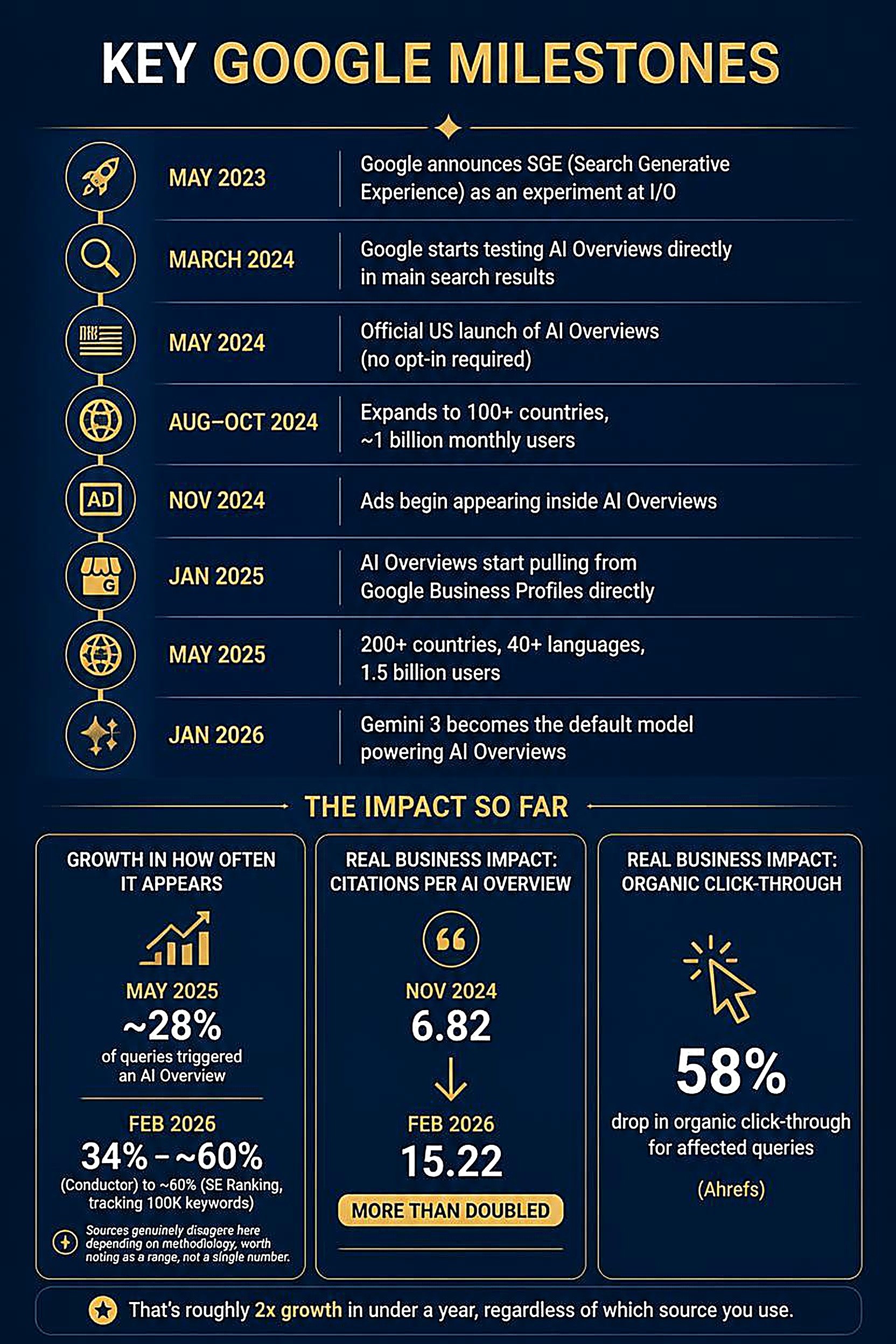 Timeline infographic of key Google AI Overview milestones, from Google announcing the Search Generative Experience in May 2023 through Gemini 3 becoming the default AI Overviews model in January 2026